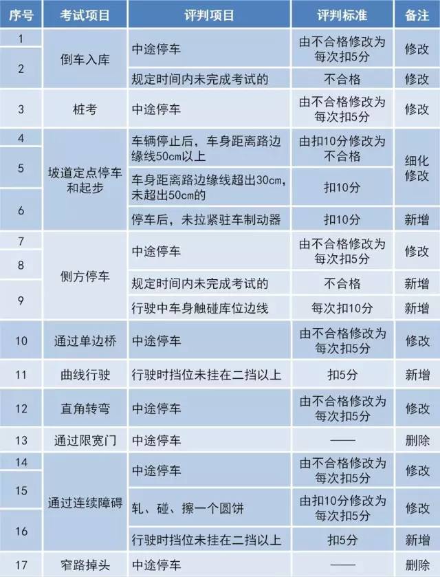 新版驾照车轮考核更新，应对驾驶技能挑战的全面指南🚗