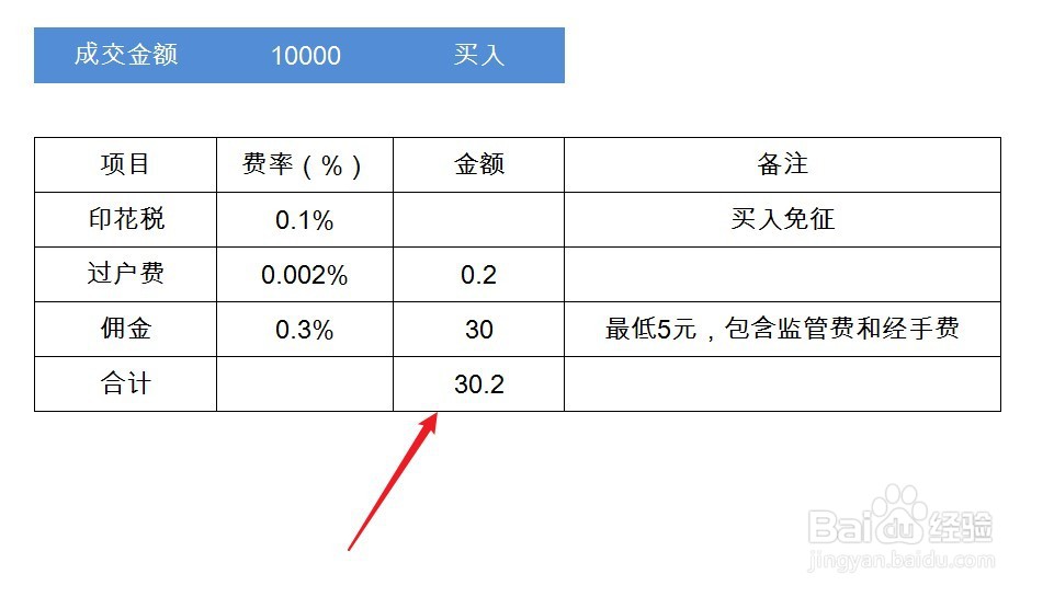 股票买入费用全面解析