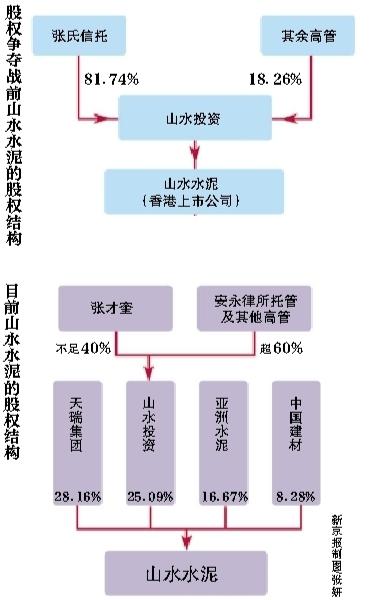 山水水泥股权之争最新动态及论述分析