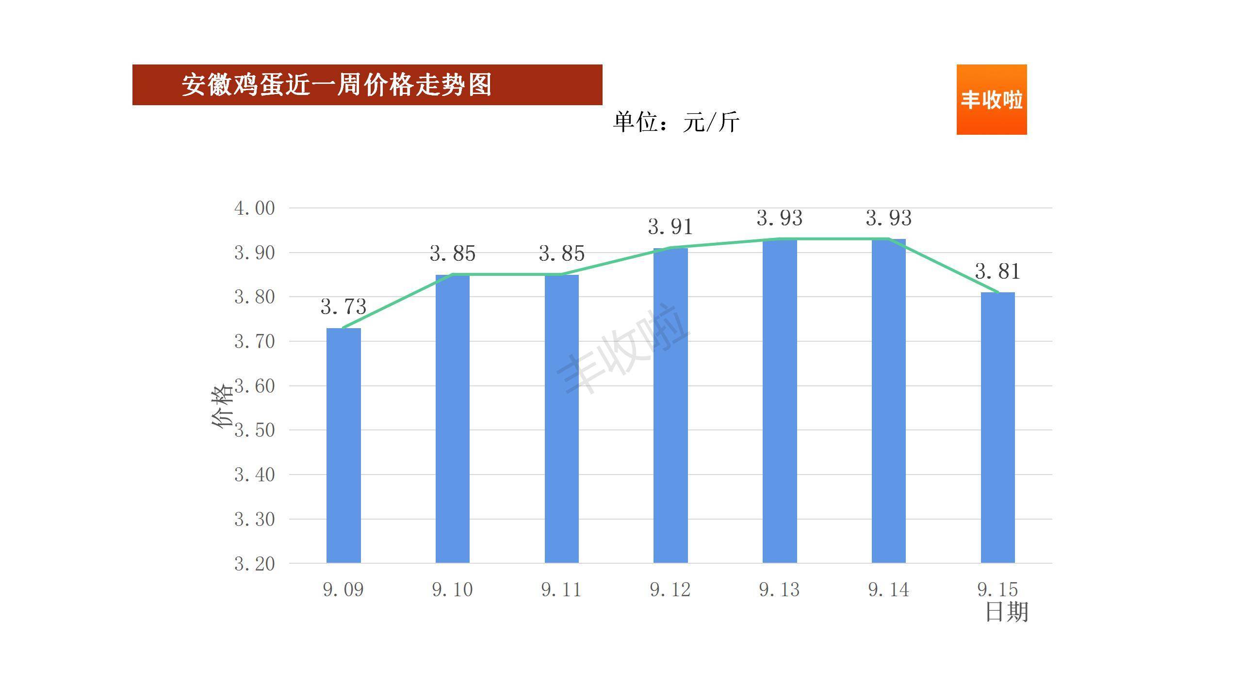 周口鸡蛋今日实时价格更新