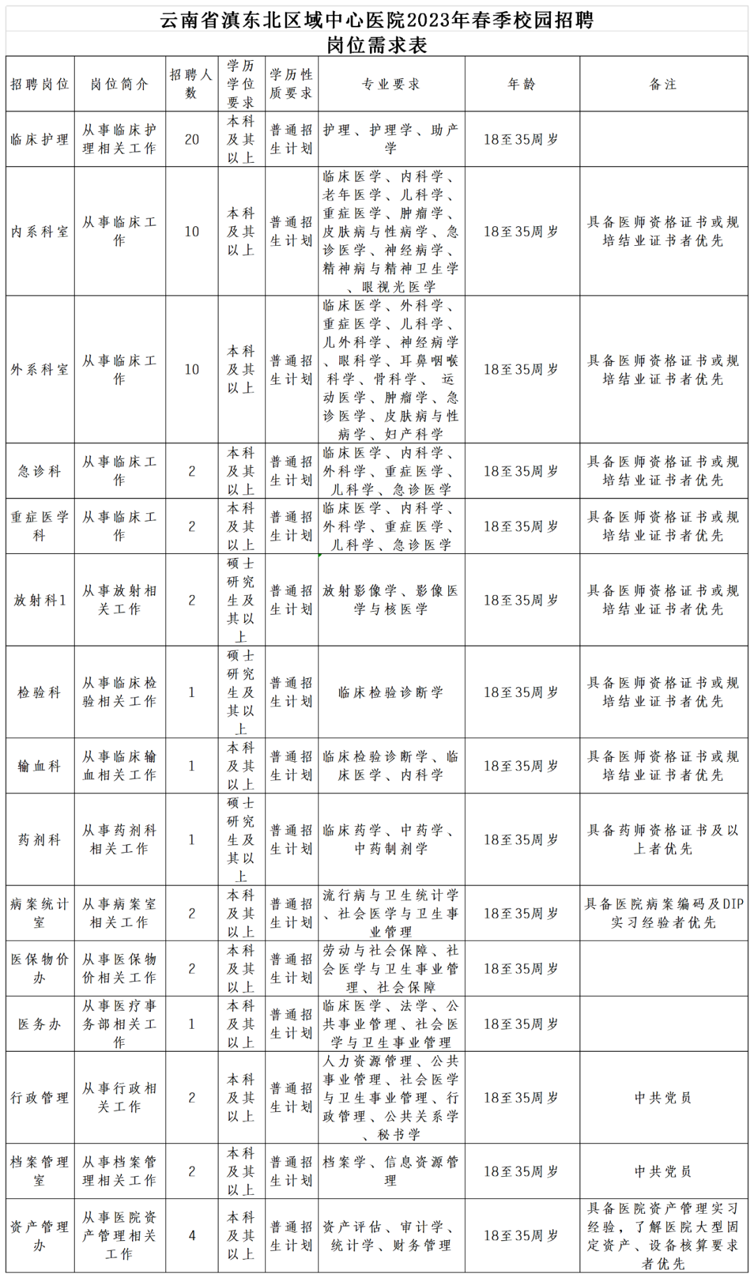 大理护士最新招聘信息