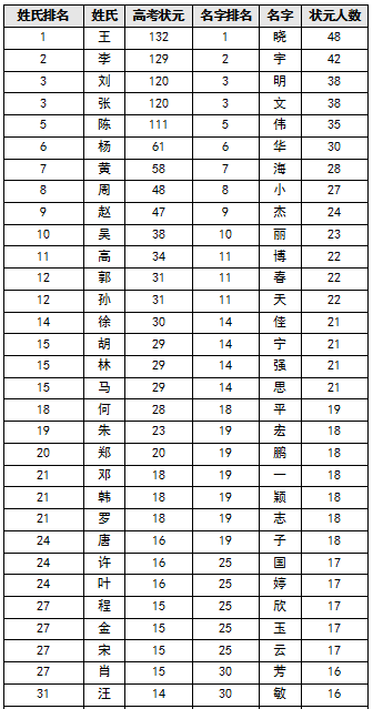 最新姓氏排行榜2016