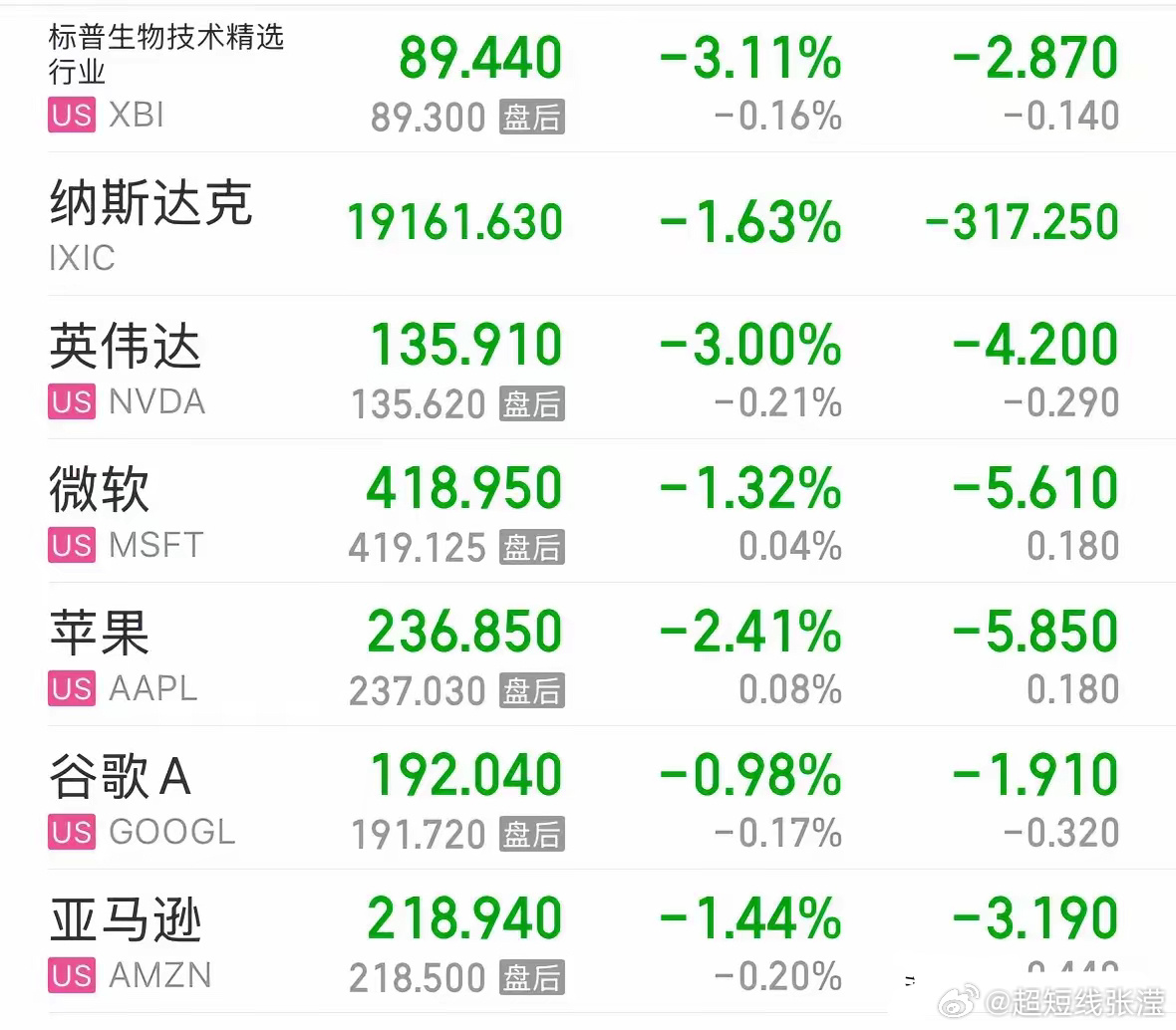 美国最新股市的温馨日常观察与解读